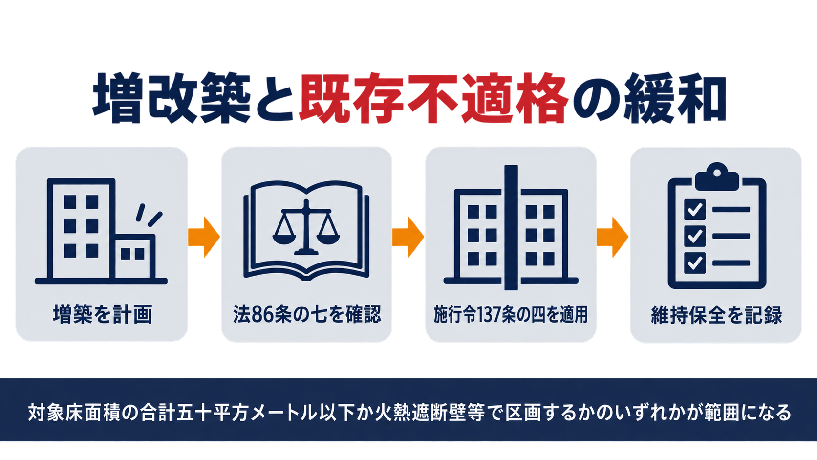 増改築と既存不適格の緩和の手順を示す図解