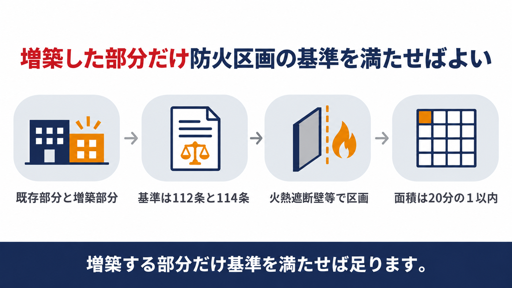 増築した部分だけ防火区画の基準を満たせばよい仕組みを示す図解