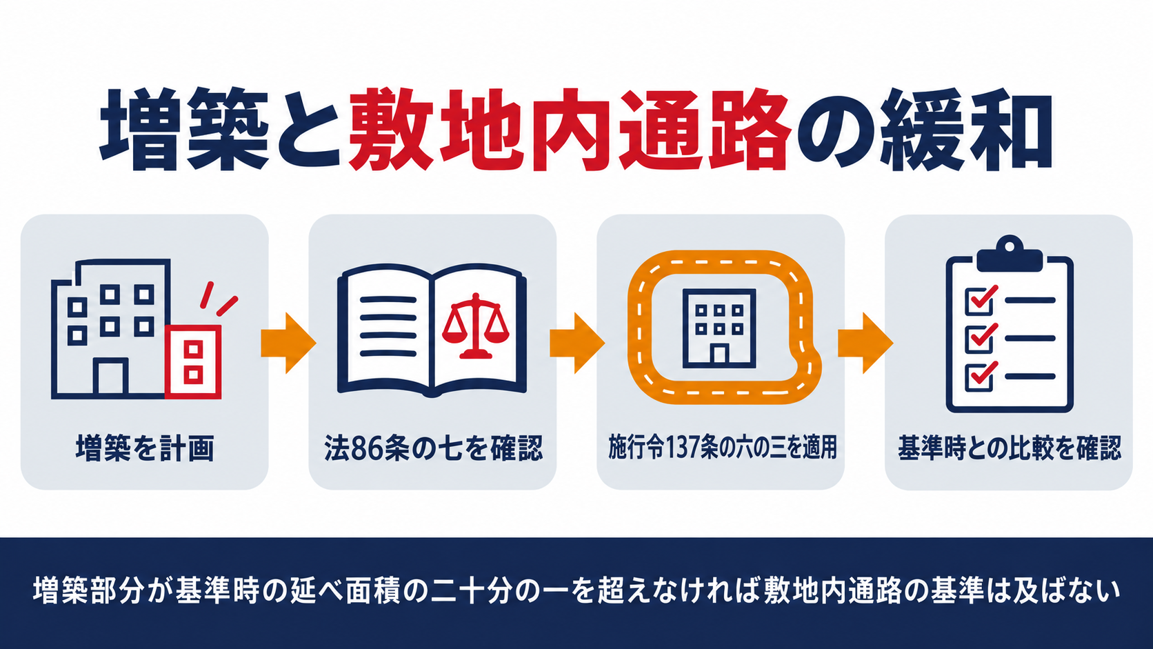 増築と敷地内通路の緩和の仕組みを示す図解