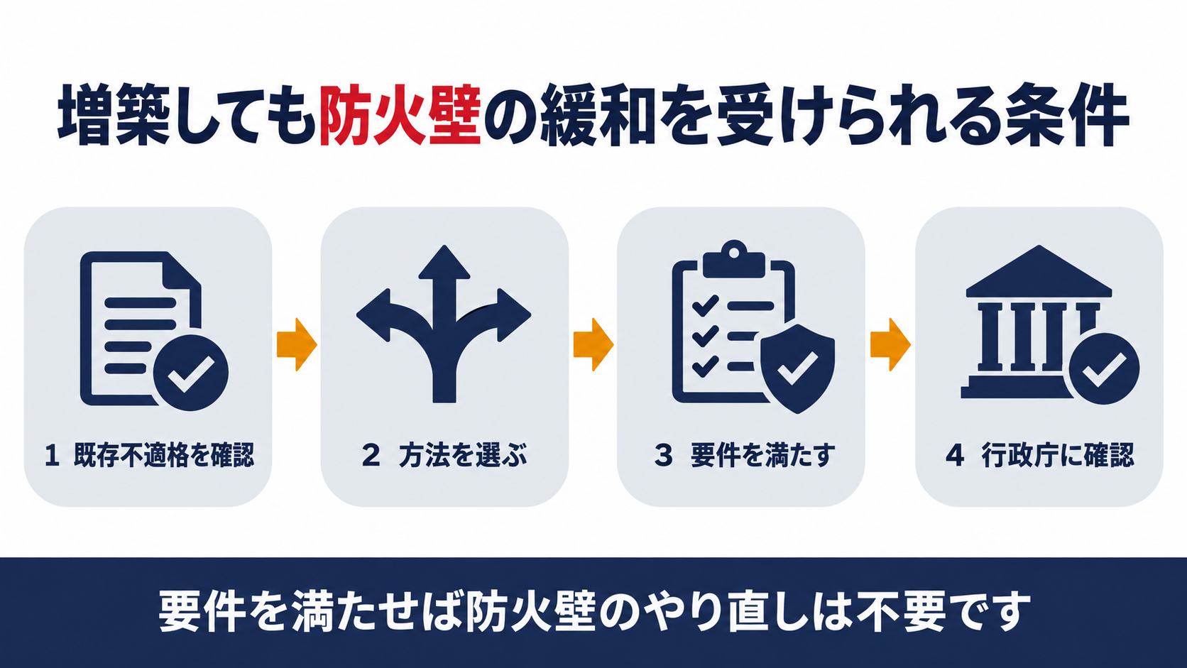 増築と防火壁の緩和の仕組みを示す図解
