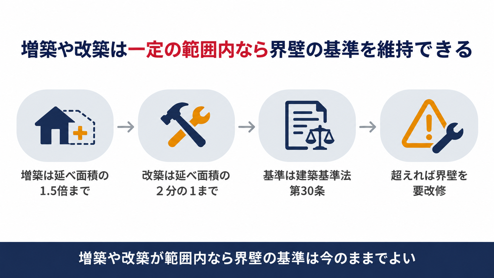 増築と界壁の緩和の仕組みを示す図解