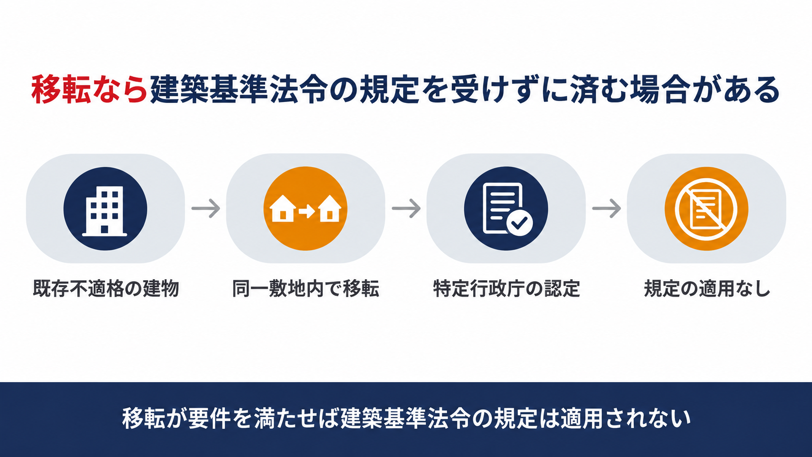 建物の移転が建築基準法令の規定を受けずに済む要件を示す図解