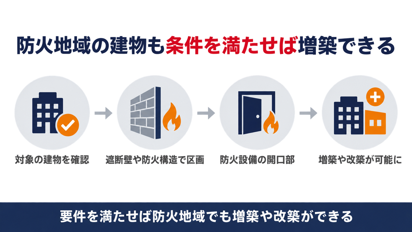 防火地域の建物が要件を満たせば増築や改築ができることを示す図解
