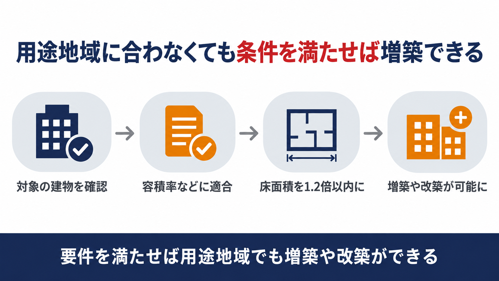 用途地域の建物が要件を満たせば増築や改築ができることを示す図解