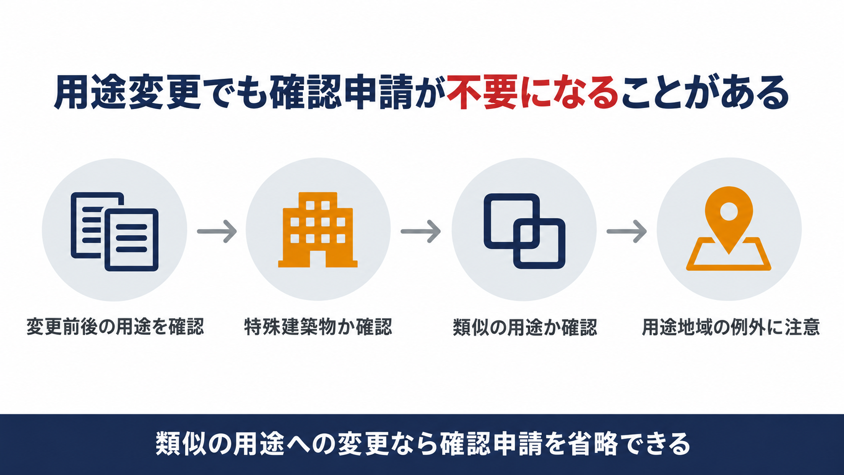 類似の用途への変更なら確認申請を省略できる流れを示す図解