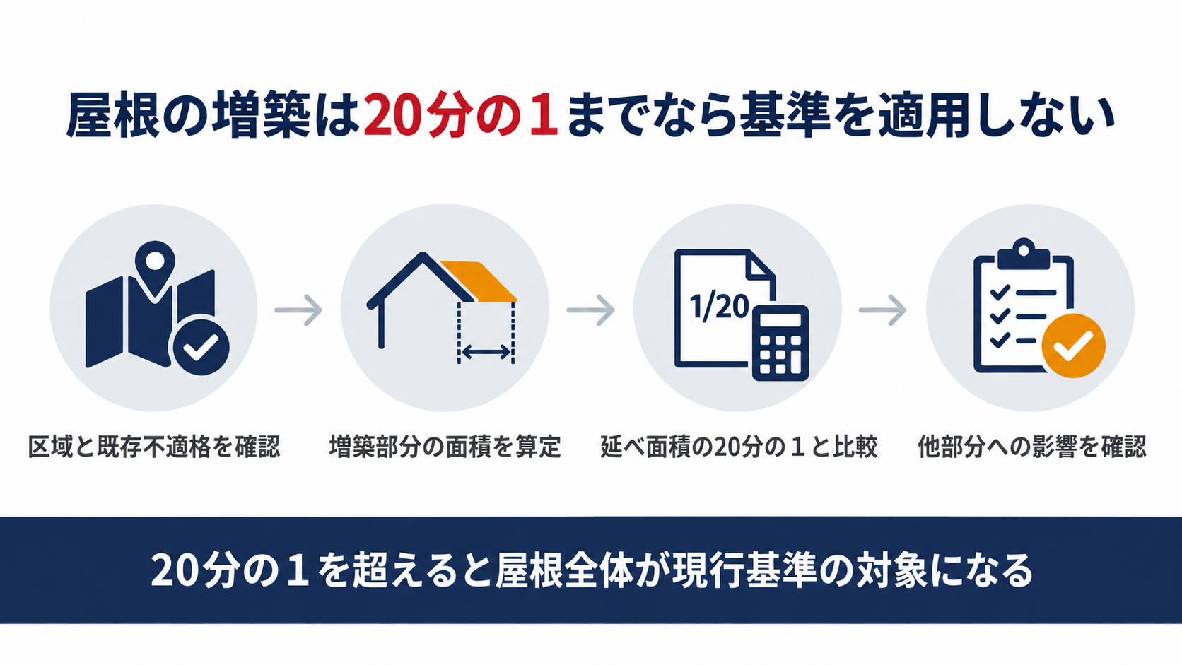 屋根の増築部分が延べ面積の20分の1を超えなければ現行基準を適用しないことを示す図解