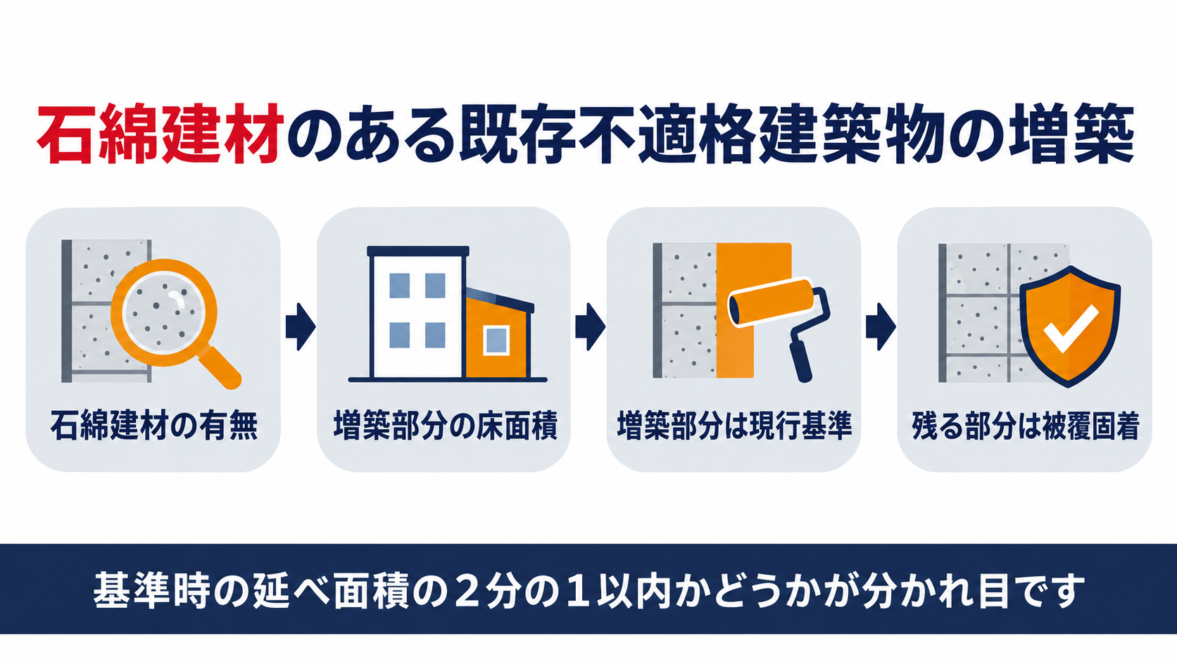 石綿建材のある既存不適格建築物の増築で、増築部分は現行基準に適合させ残る部分は被覆固着の措置を講じることを示す図解