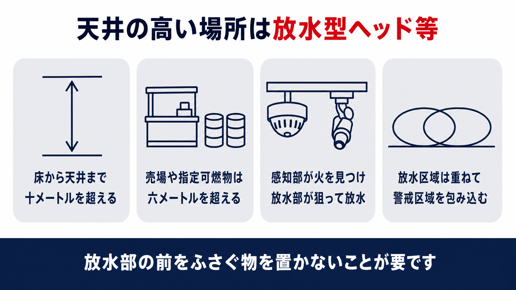 天井の高い場所に放水型ヘッド等が必要になる高さと感知部と放水部の働きと放水区域の重ね方を並べた図解