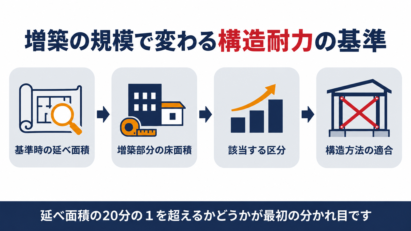 既存不適格建築物の増築で、増築部分の床面積の割合に応じて構造耐力の基準が三段階に変わることを示す図解
