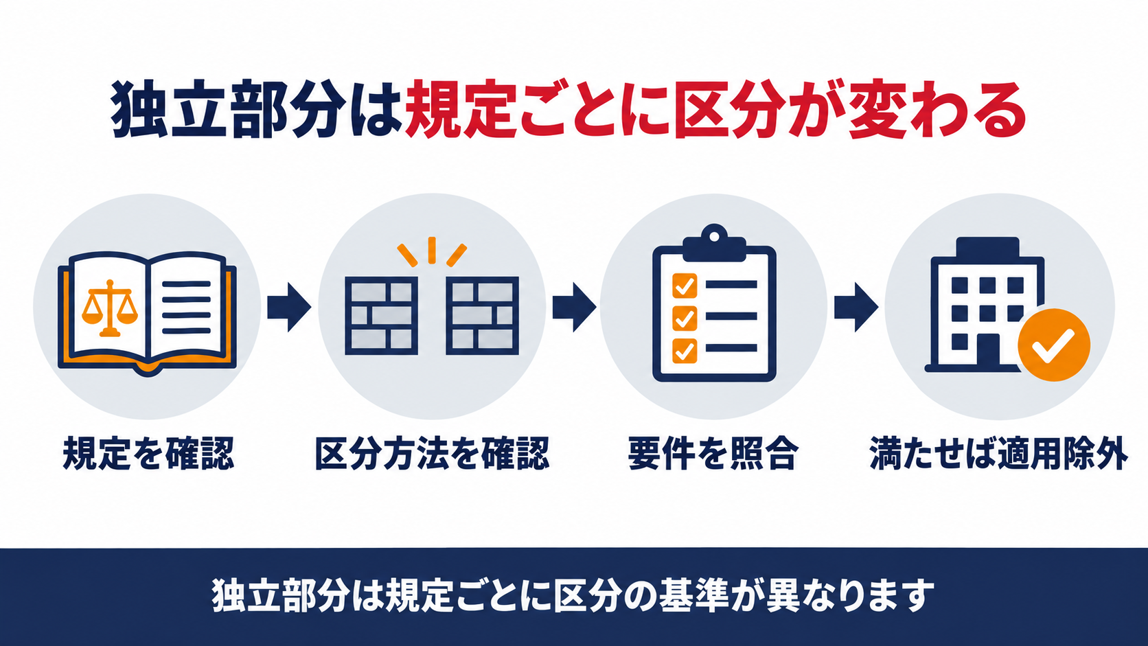 独立部分の区分方法が規定ごとに４パターンに分かれ、要件を満たせば増築する独立部分以外は規定の適用除外を維持できることを示す図解