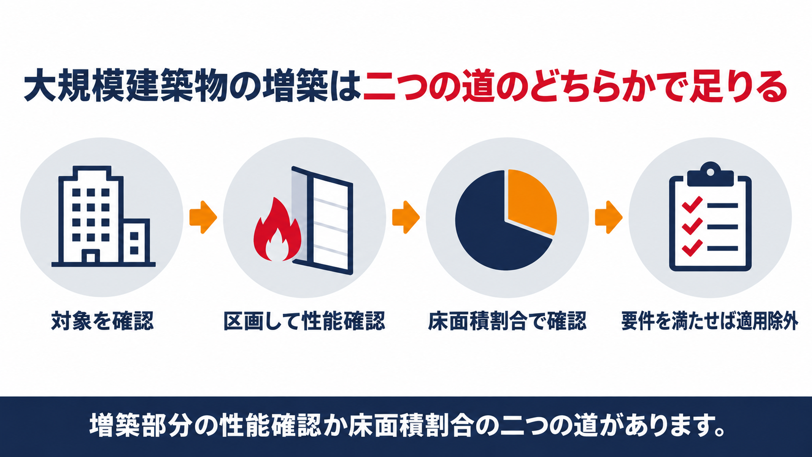 大規模建築物の増築は火熱遮断壁等で区画し性能確認を受けるか対象床面積の割合を抑えるかの二つの道のどちらかで足りることを示す図解
