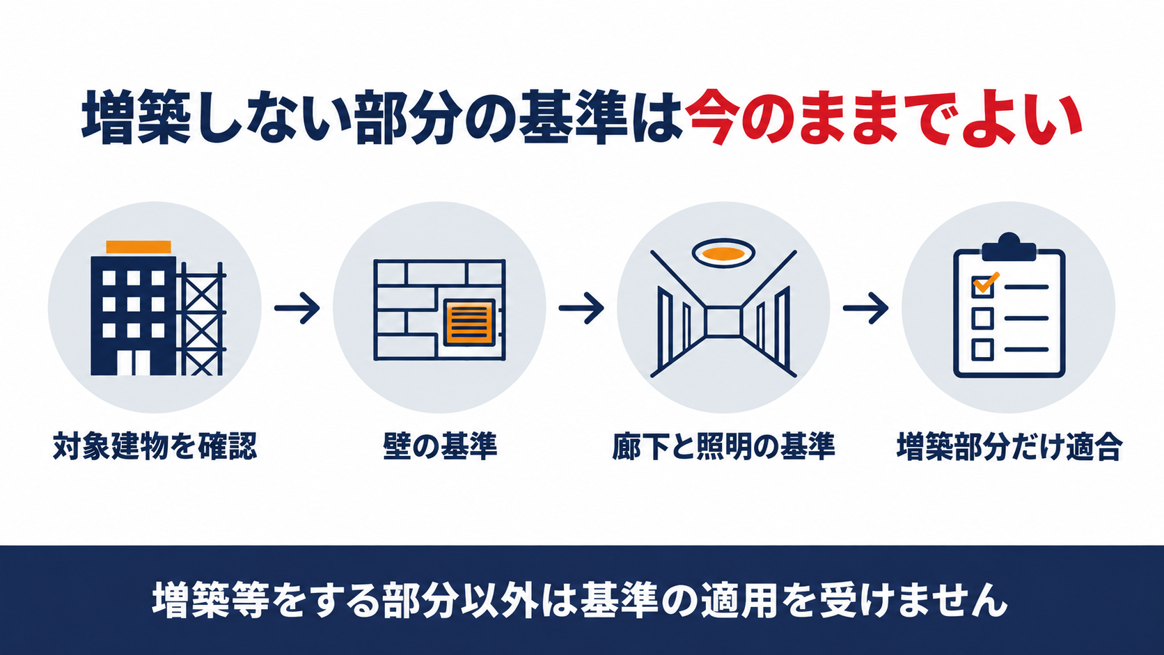 増築しない部分はシックハウス対策や廊下非常用照明非常用進入口の基準の適用を受けないことを示す図解