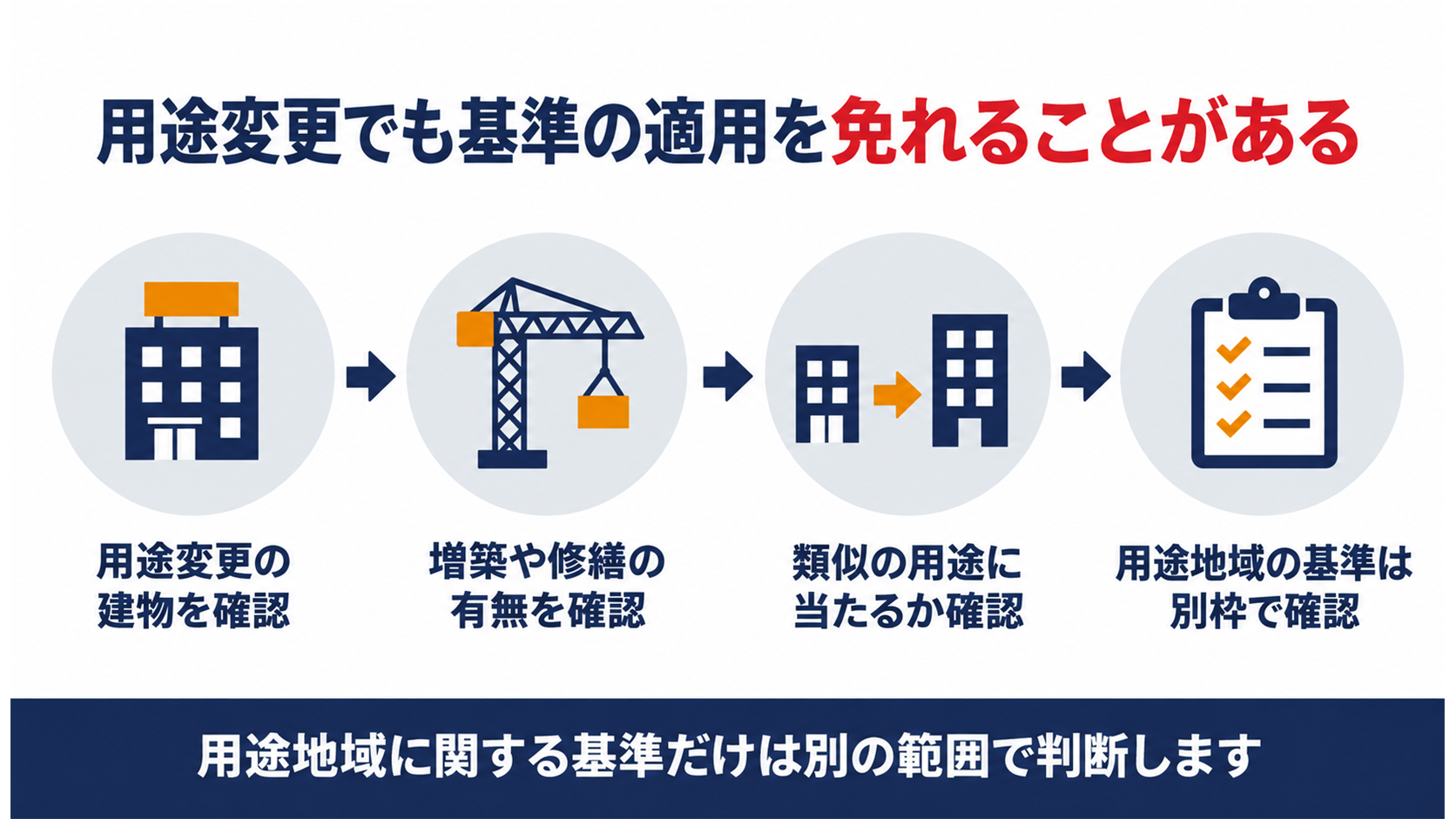 用途変更でも基準の適用を免れることがあることを示す図解