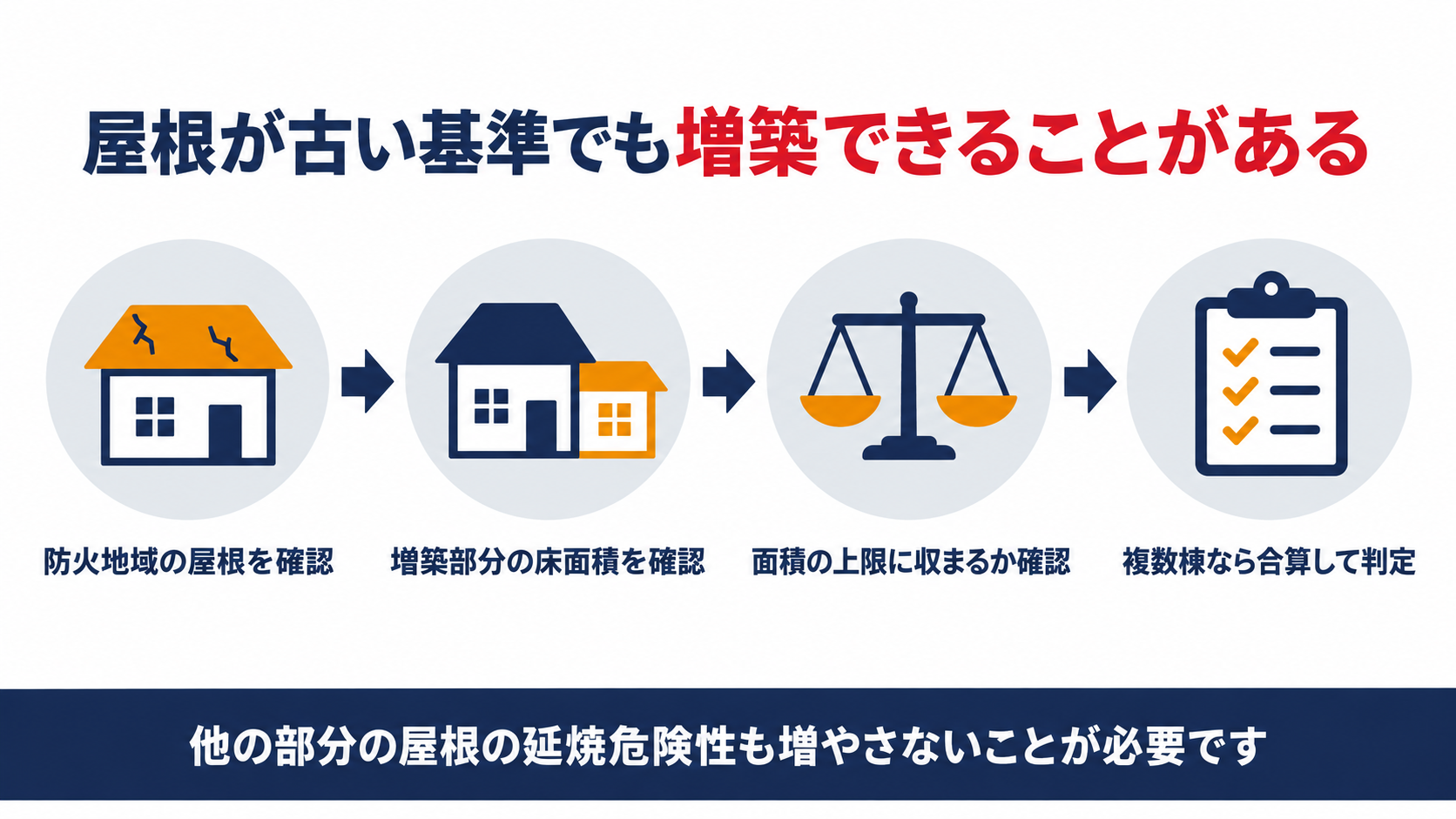 防火地域及び準防火地域内の屋根の増築部分が50平方メートルと基準時の延べ面積の両方を超えなければ現行基準を適用しないことを示す図解
