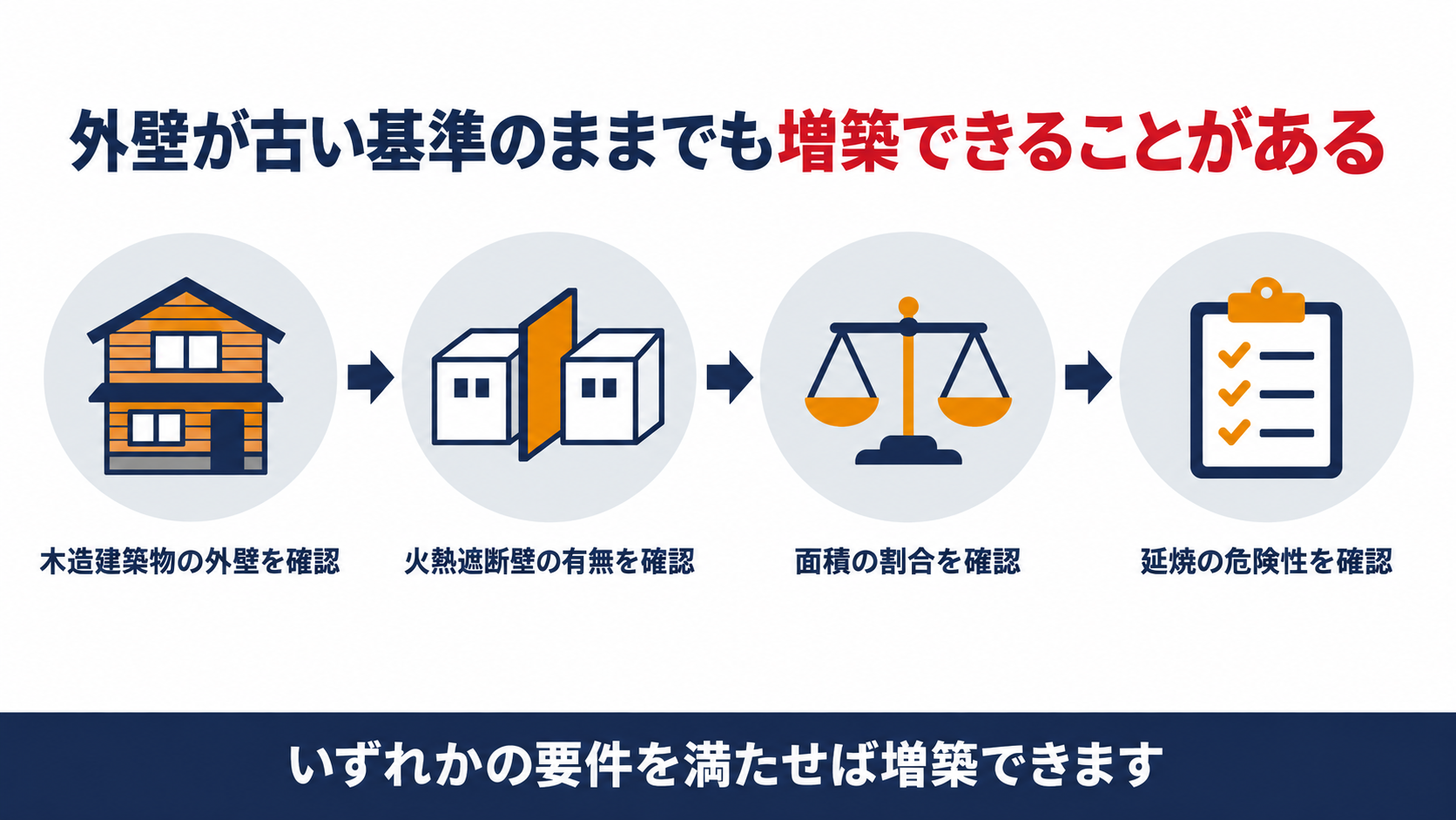 木造建築物の外壁の増築部分を火熱遮断壁等で区画し性能基準に適合させるか床面積の合計を基準時の延べ面積の20分の１以内に収めるかのいずれかで現行基準を適用しないことを示す図解