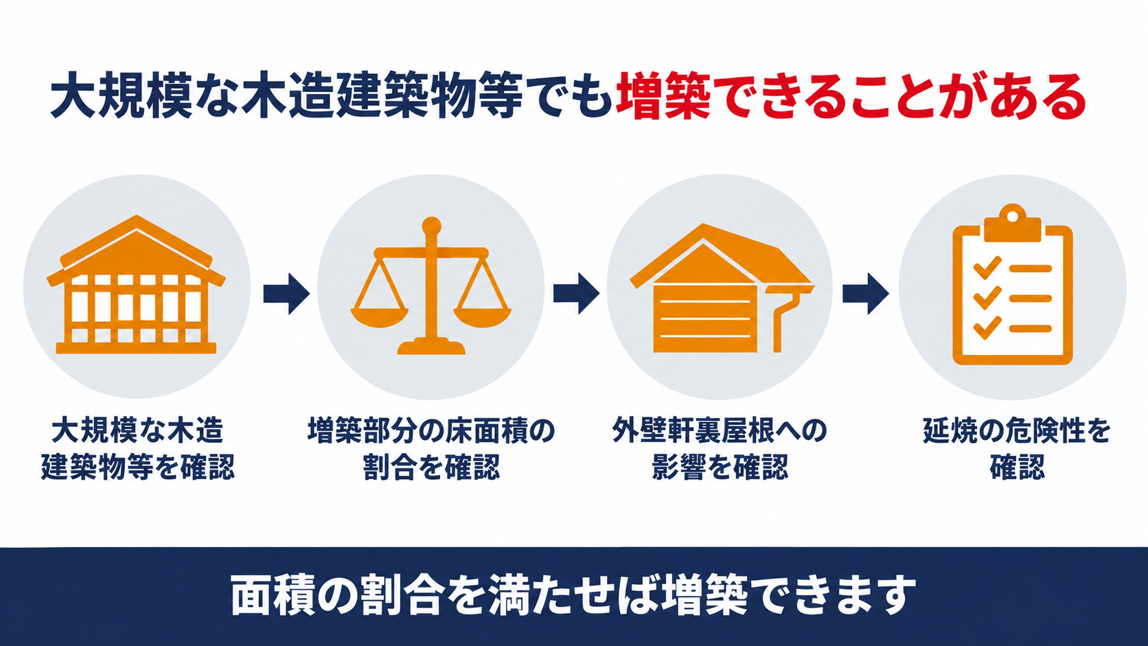 大規模な木造建築物等の増築部分の床面積の合計を基準時の延べ面積の20分の１以内に収めれば外壁軒裏屋根の現行基準を適用しないことを示す図解