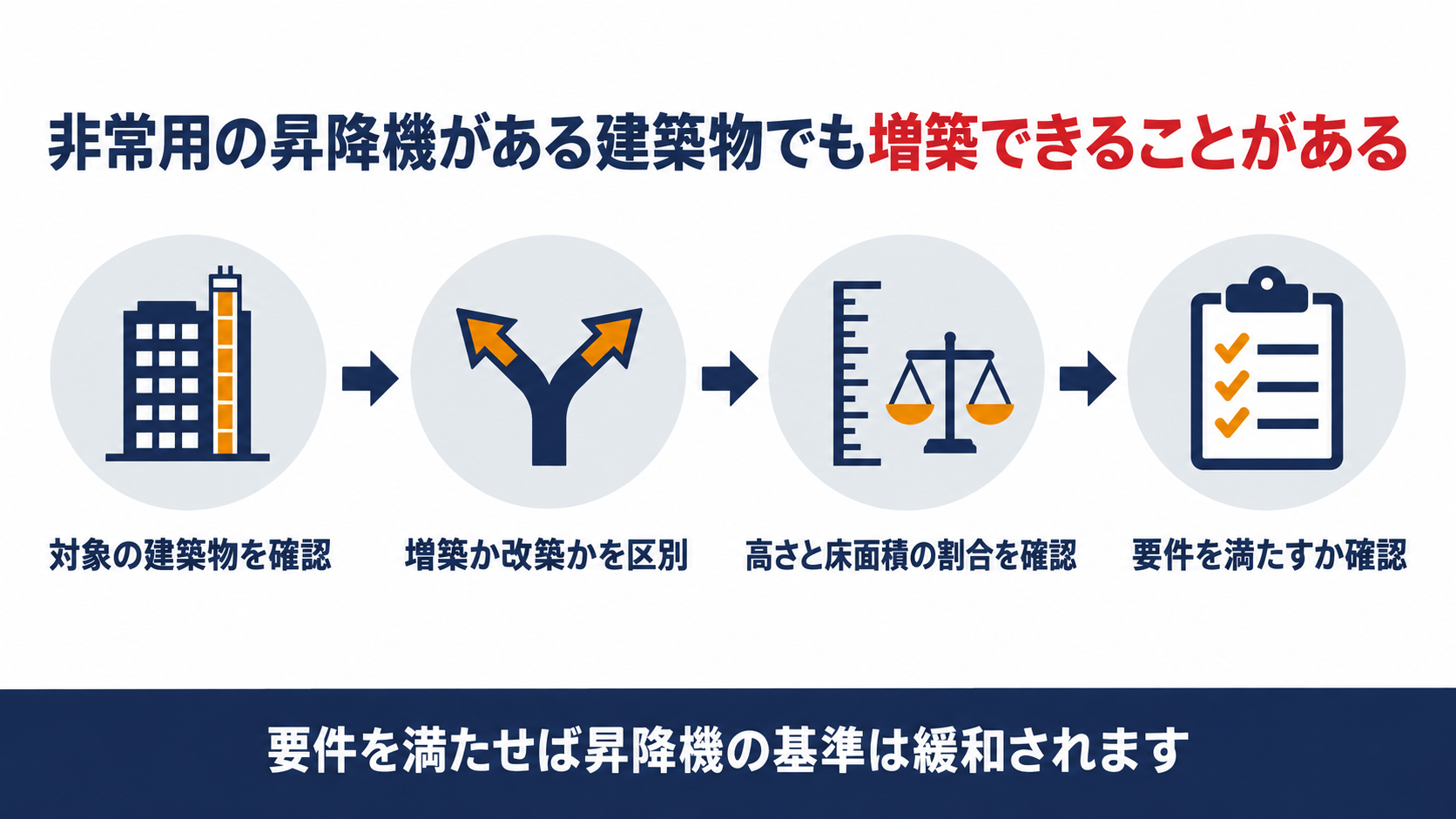 高さ31メートルを超える建築物が増築や改築をするとき非常用の昇降機について高さと床面積の割合の要件を満たせば緩和されることを示す図解
