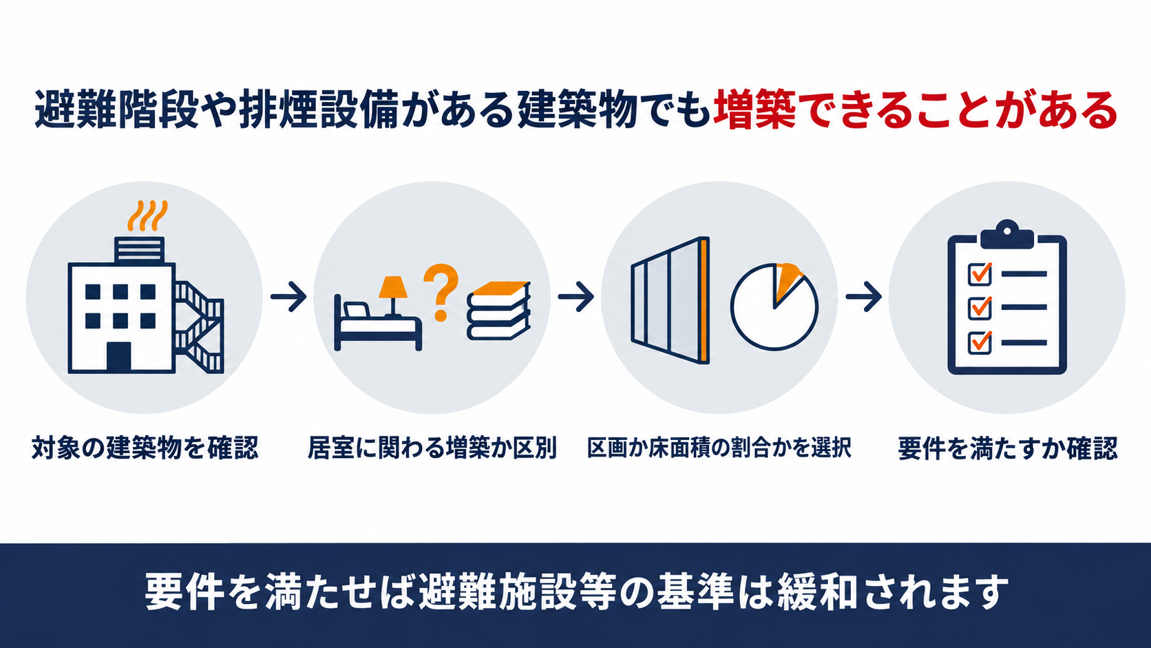 既存不適格建築物が増築や改築をするとき避難階段や排煙設備について区画による方法か床面積の割合による方法かを満たせば緩和されることを示す図解