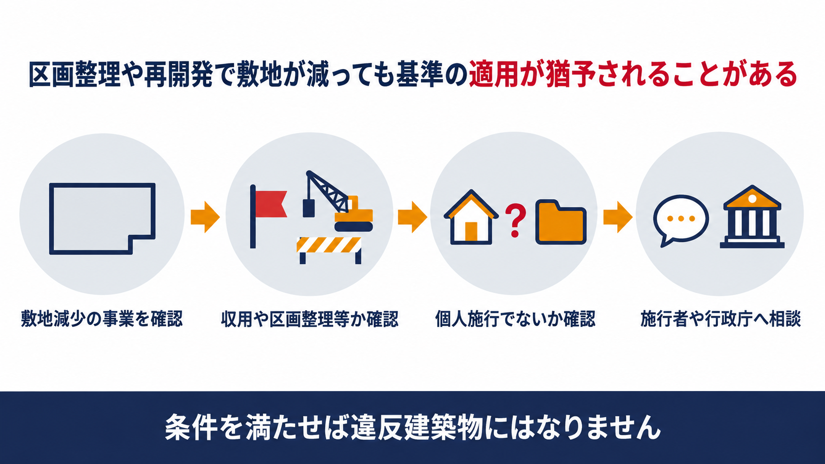 公共事業による敷地面積の減少で建築基準法の規定が適用されなくなる仕組みを示す図解