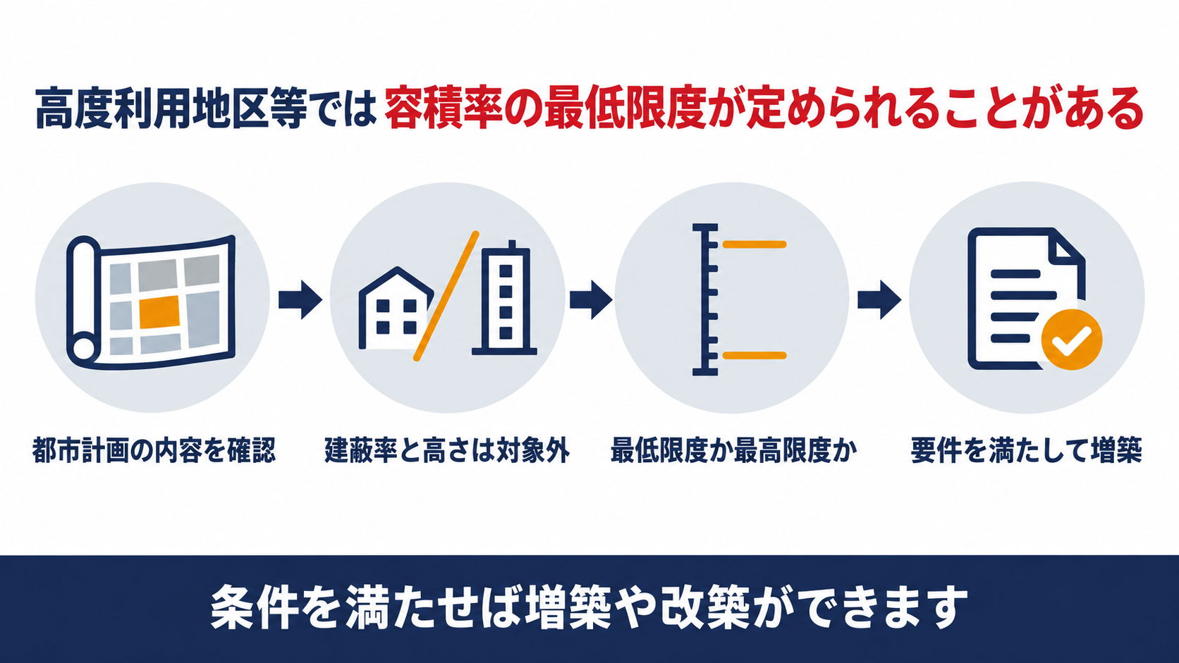 高度利用地区等で容積率の最低限度が定められる仕組みを示す図解