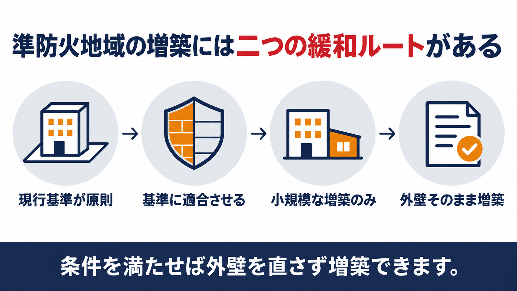 準防火地域における既存不適格建築物の増築緩和の仕組みを示す図解