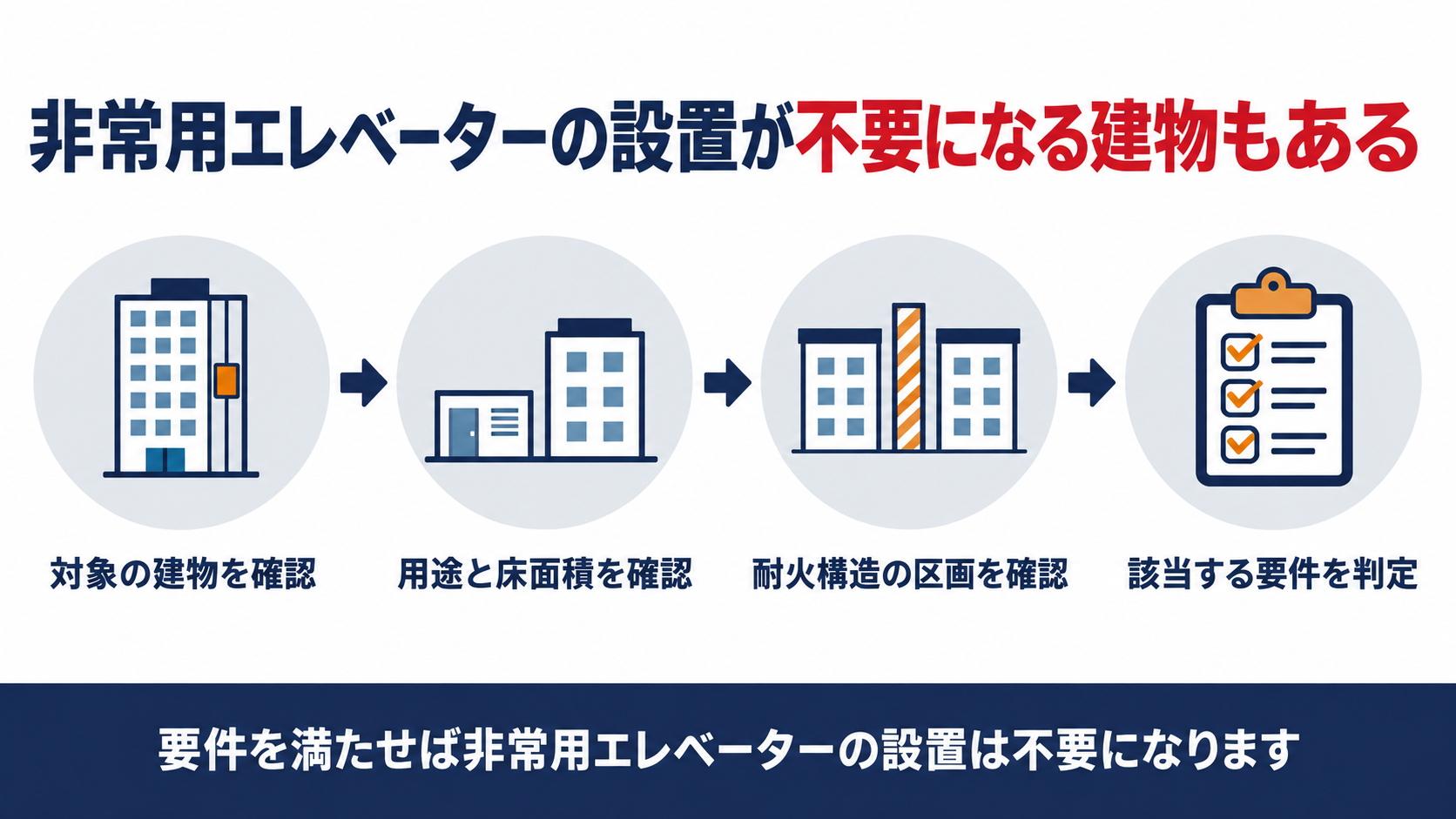 非常用エレベーターの設置を要しない建築物の４つの要件を示す図解