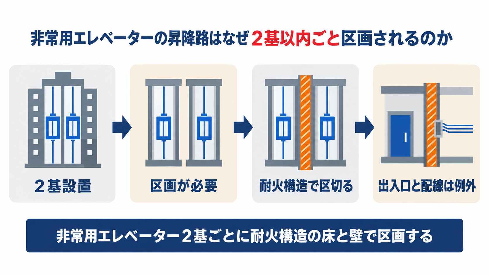 非常用エレベーターの昇降路はなぜ２基以内ごと区画されるのか