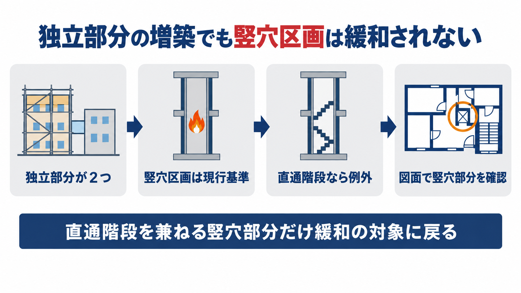 独立部分の増築でも竪穴区画は緩和されない仕組み