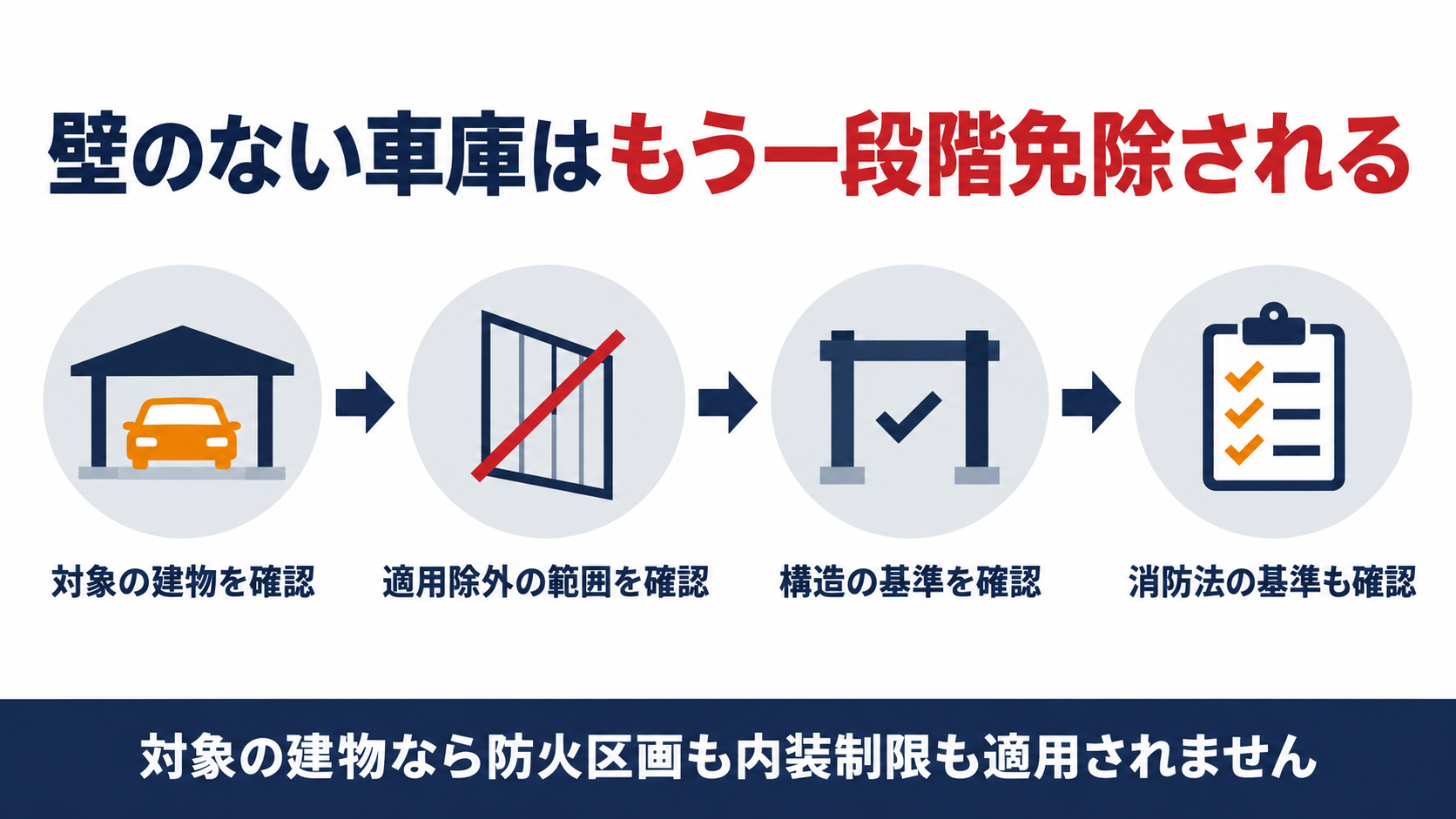 簡易な構造の建築物が防火区画や内装制限を適用除外される仕組みを示す図解