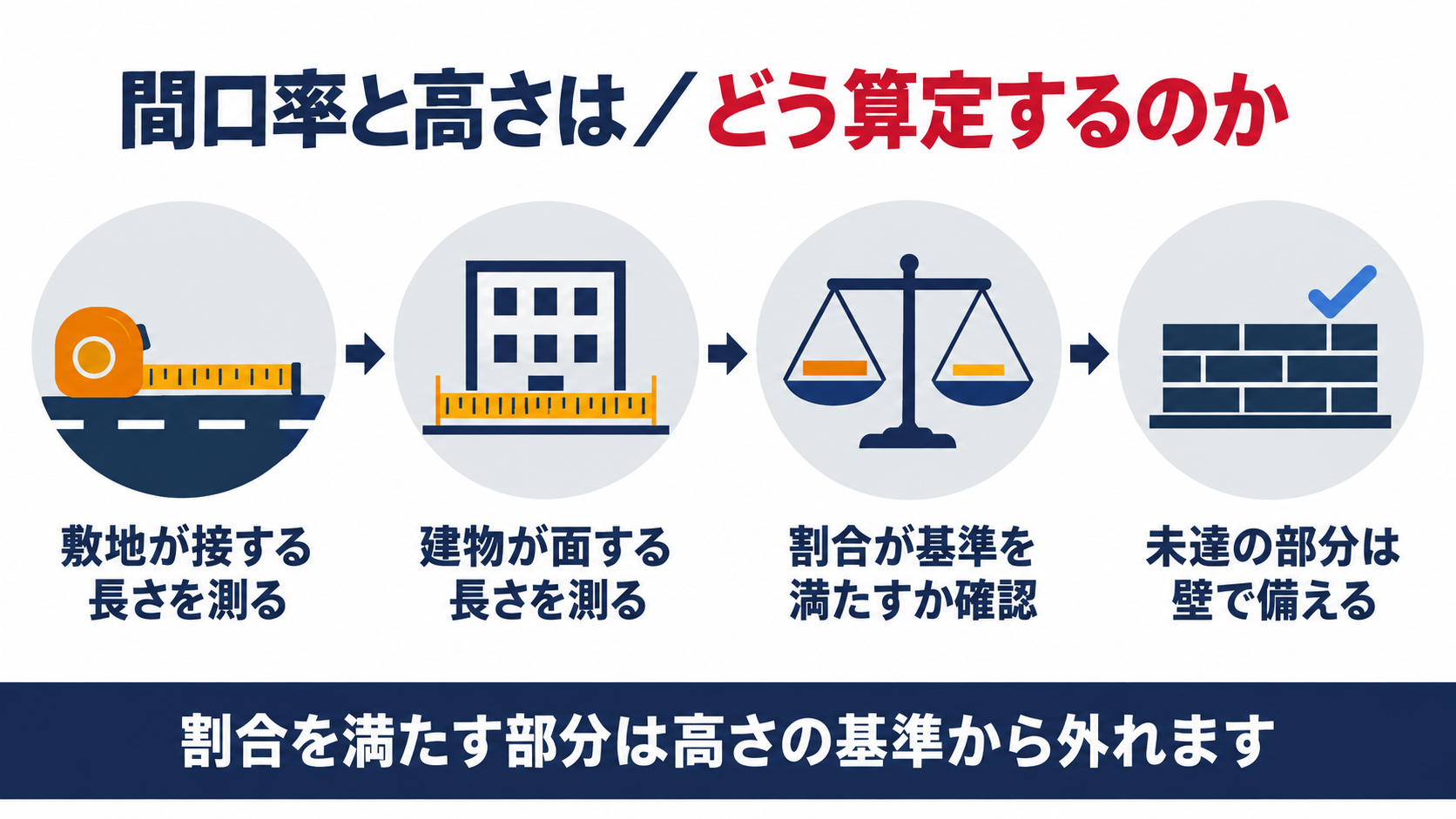 間口率と高さの算定手順を示す図解