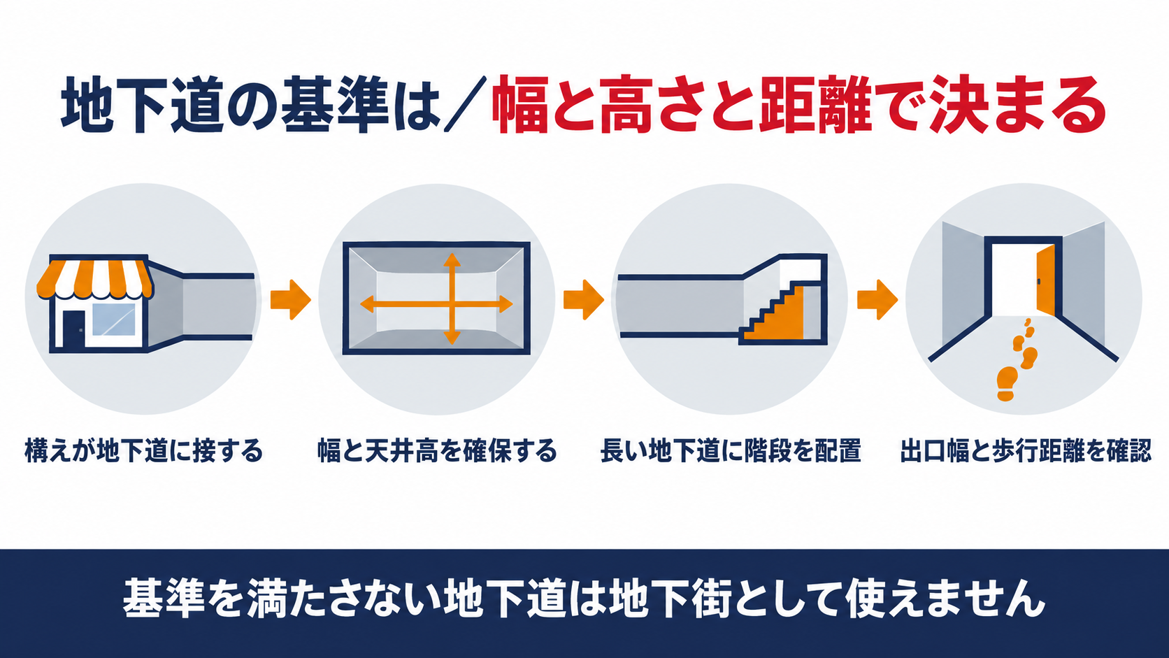 地下街の地下道の構造基準の手順を示す図解