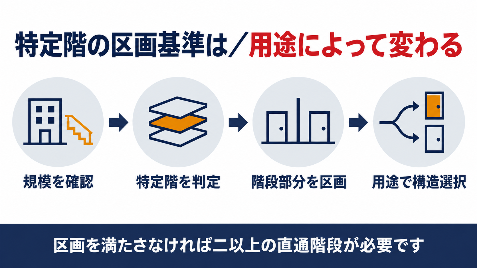 小規模建築物の特定階が区画によって直通階段の原則を免除される手順を示す図解