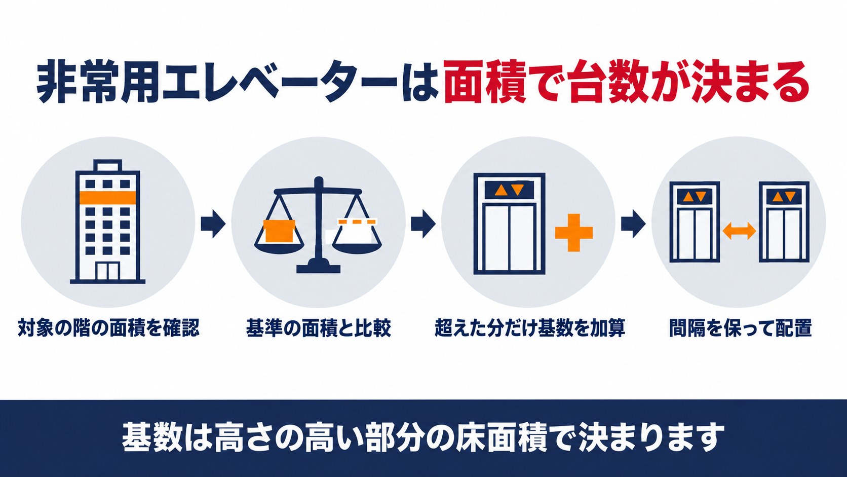 非常用エレベーターの必要台数を高さ31メートルを超える部分の床面積から計算する手順を示す図解