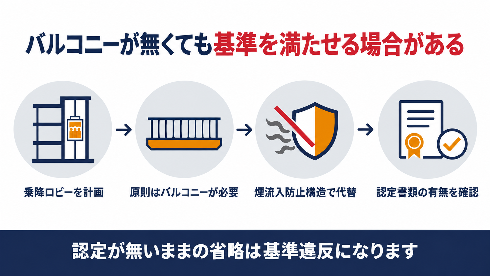 非常用エレベーターの乗降ロビーがバルコニーの原則と煙流入防止構造による例外を経て認定書類の確認に至る流れを示した図解