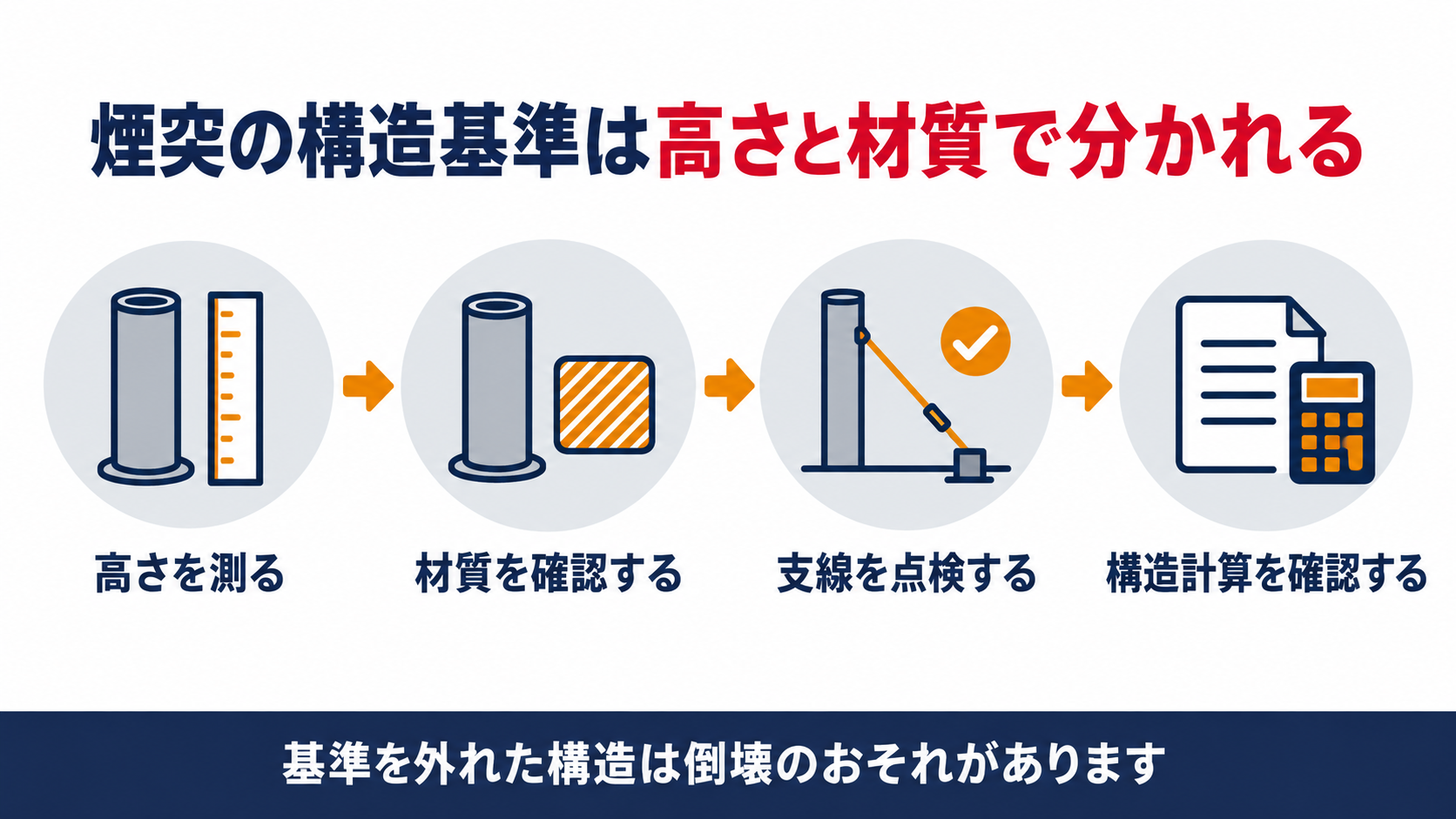 煙突の構造基準が高さと材質によって分かれることを示す図解