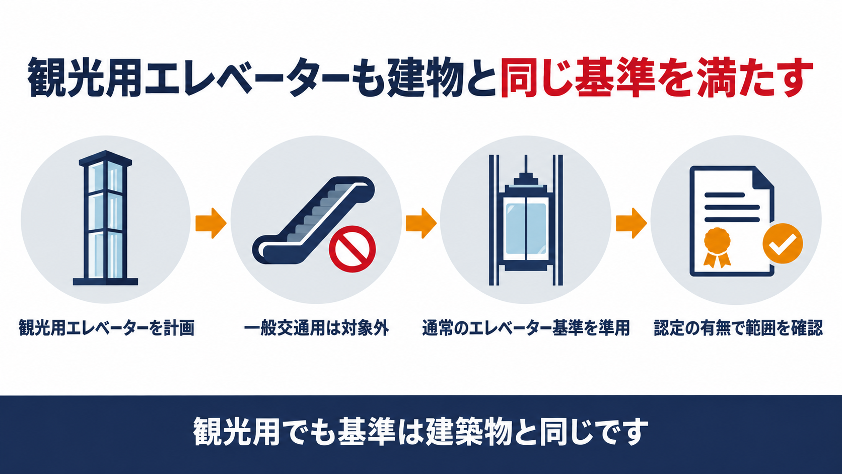 観光用エレベーターも建物と同じ基準を満たす仕組みの図解