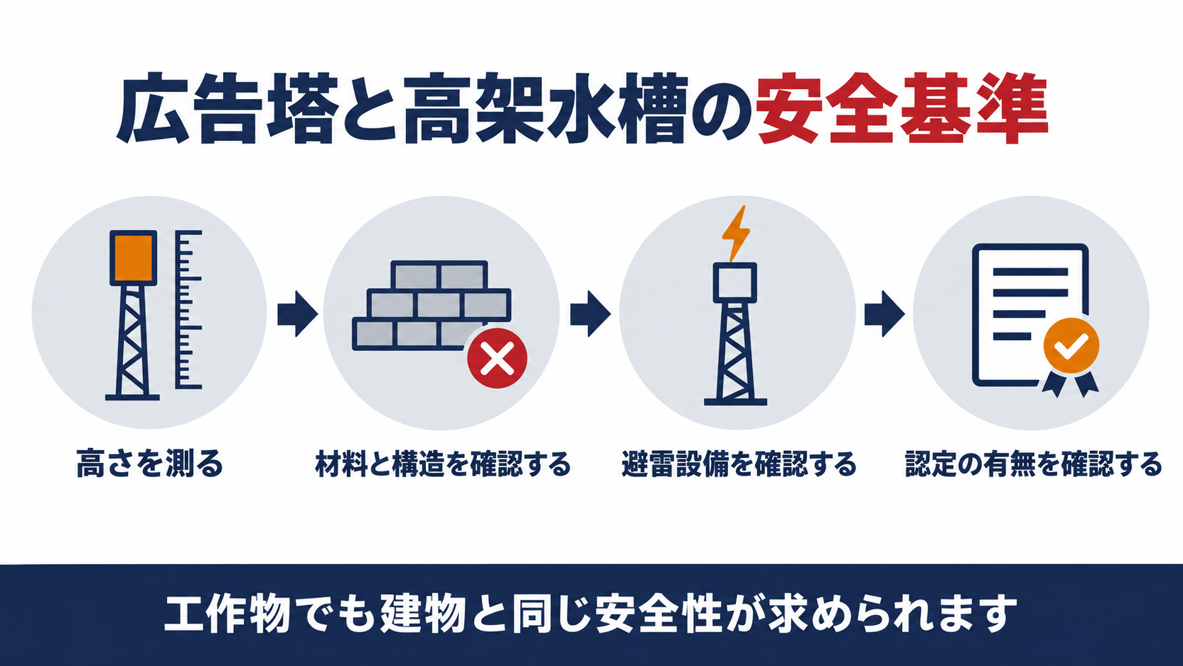 広告塔と高架水槽の安全基準を確認する４つのステップの図解