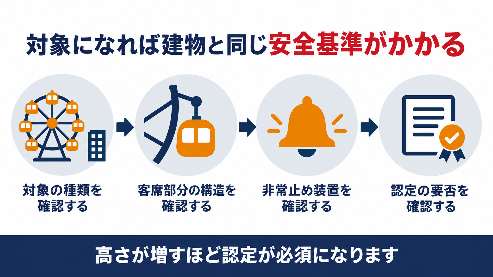 遊戯施設が対象の種類・客席部分・非常止め装置・認定の要否を確認して建物と同じ安全基準を満たすことを示す図解
