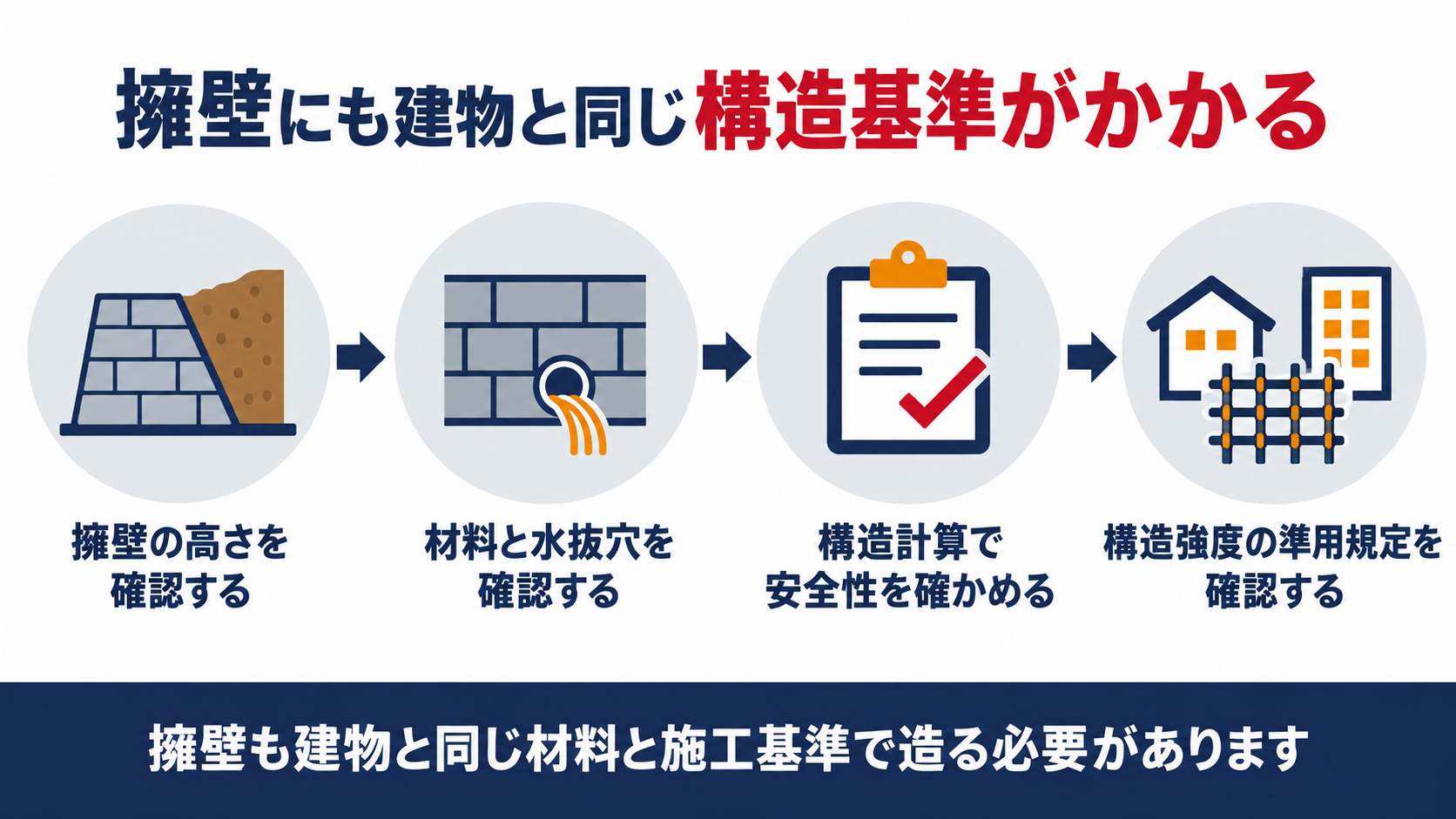 擁壁の高さ確認から材料選び構造強度の準用規定確認までの４つのステップの図解
