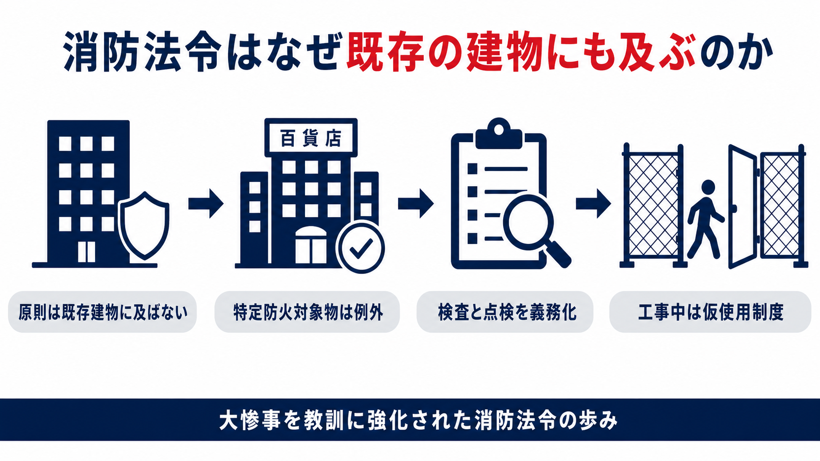 消防法令はなぜ既存の建物にも及ぶのかを既存不遡及の原則と特定防火対象物の例外検査点検の義務化工事中の仮使用制度の四つのステップで示した図解