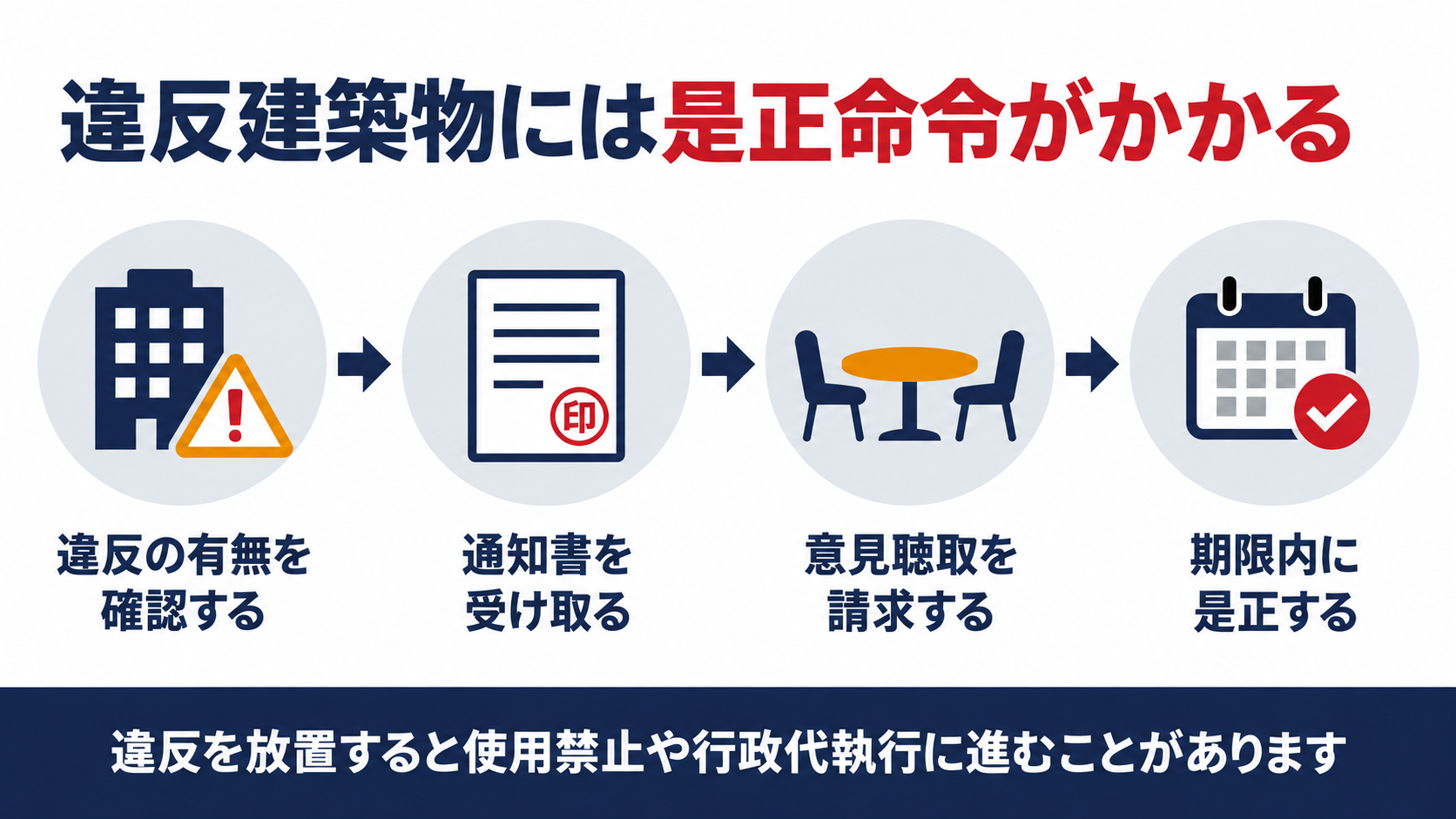 違反の確認から通知書の受領意見の聴取の請求期限内の是正までの４つのステップの図解
