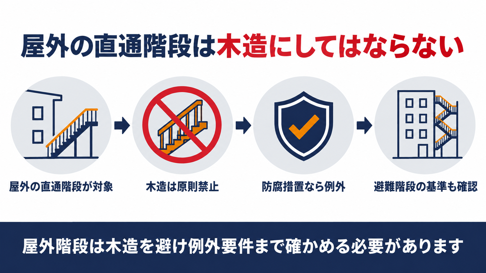 屋外の直通階段は木造にしてはならないことを示す図解