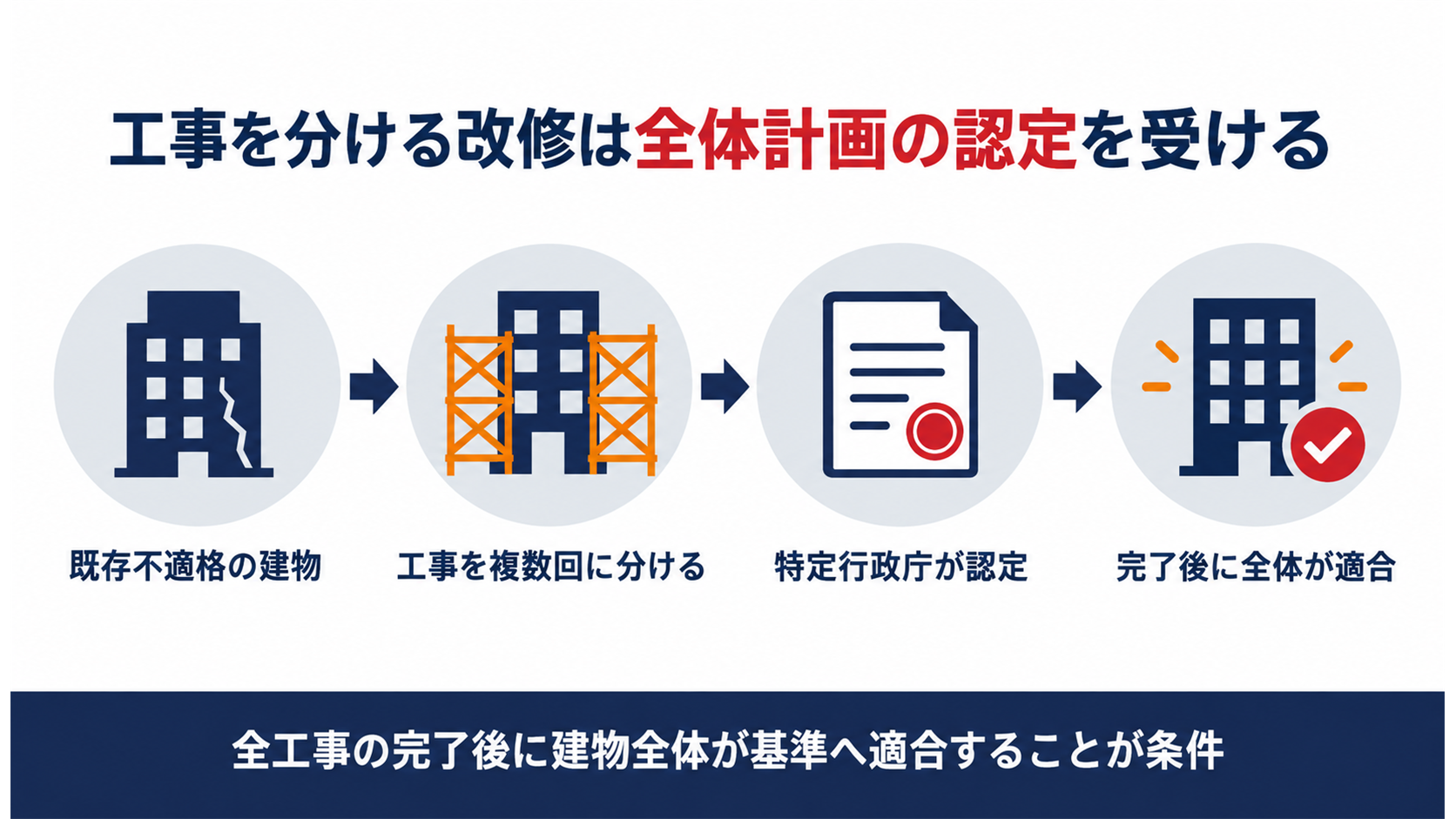 工事を分ける改修は全体計画の認定を受けることを示す図解