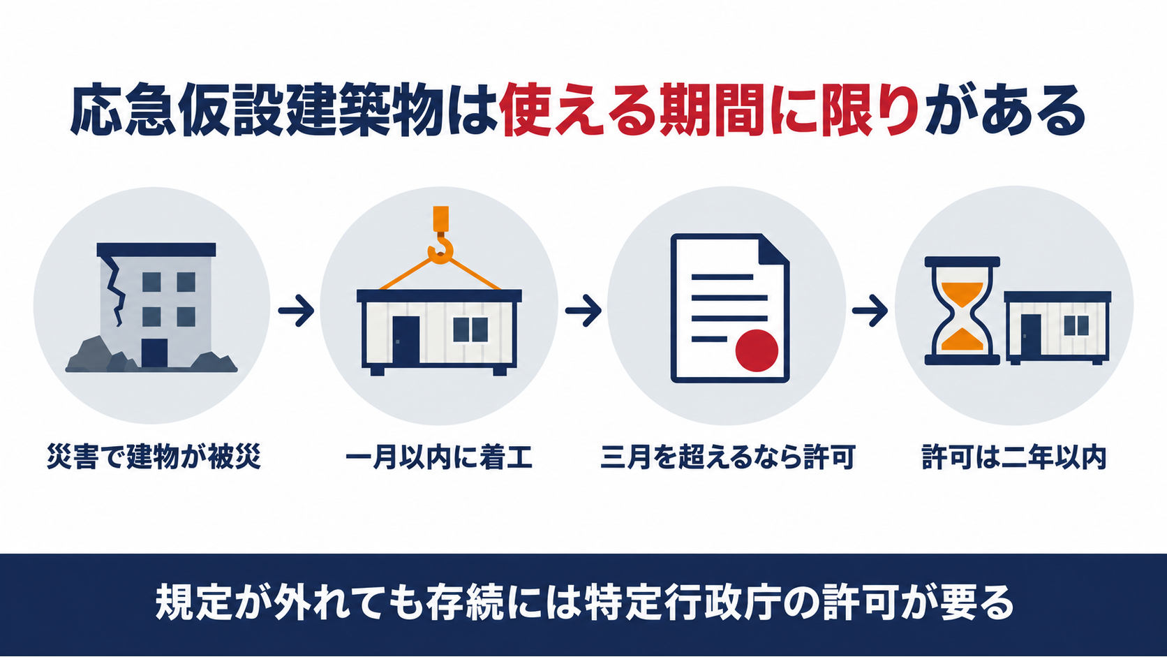 災害後の応急仮設建築物は使える期間に限りがあることを示す図解