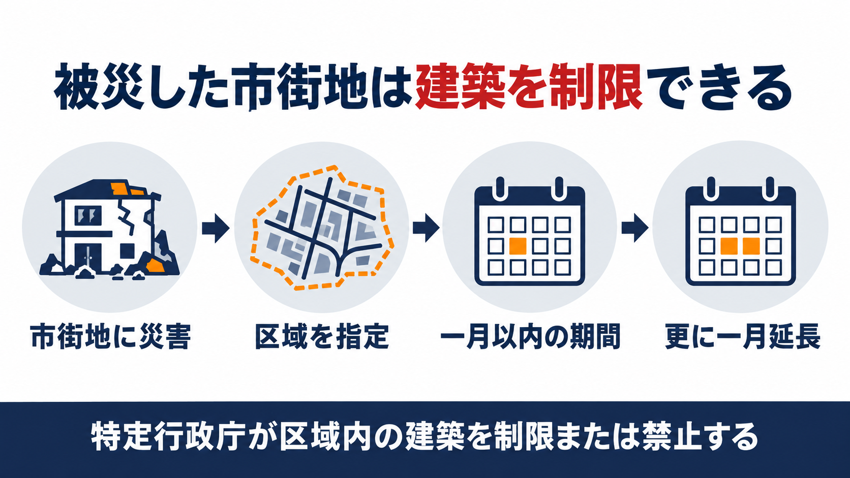 被災した市街地で特定行政庁が区域を指定して建築を制限できる流れを示す図解