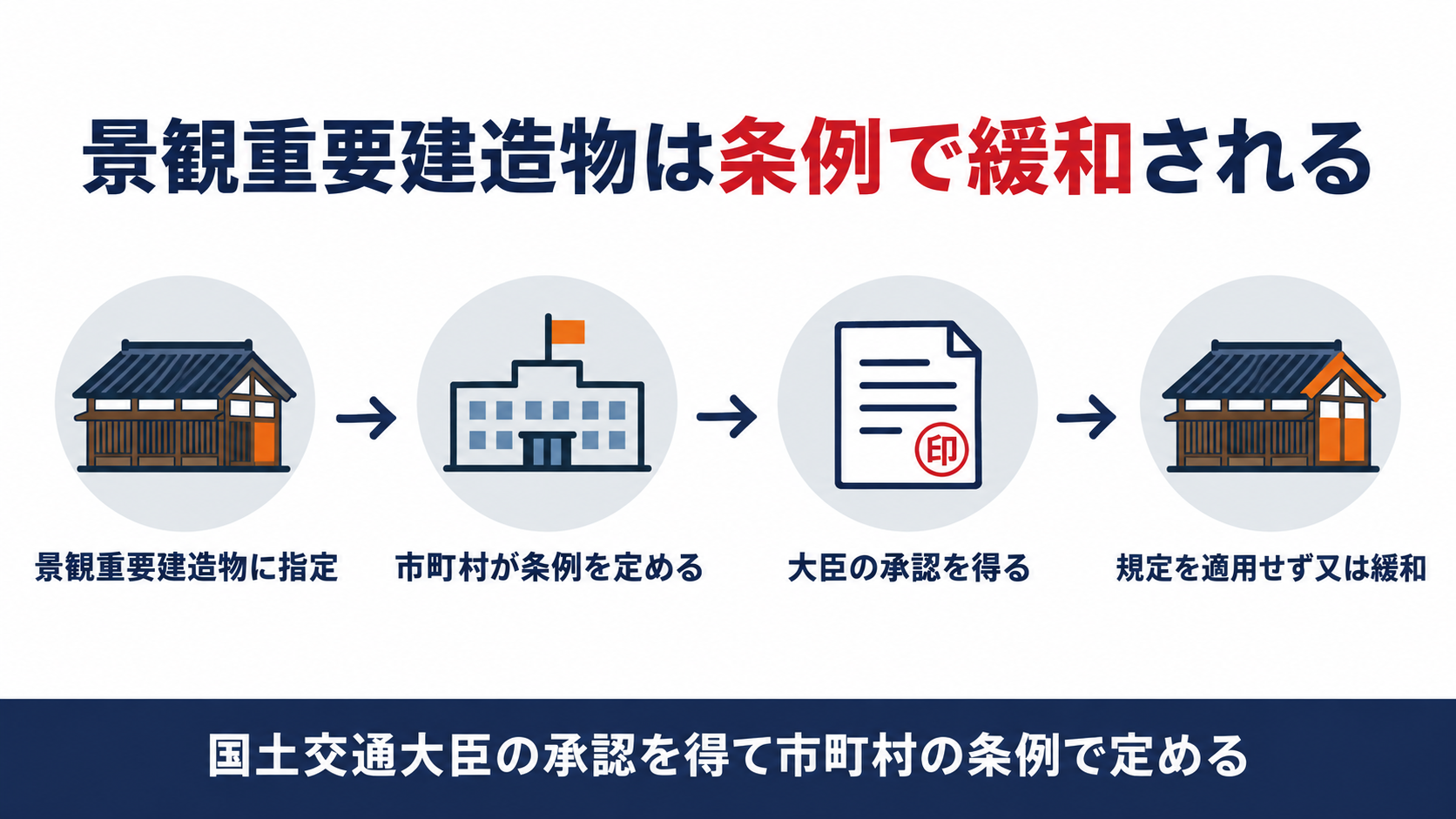 景観重要建造物について市町村が国土交通大臣の承認を得て条例で建築基準法の制限を緩和する流れを示す図解