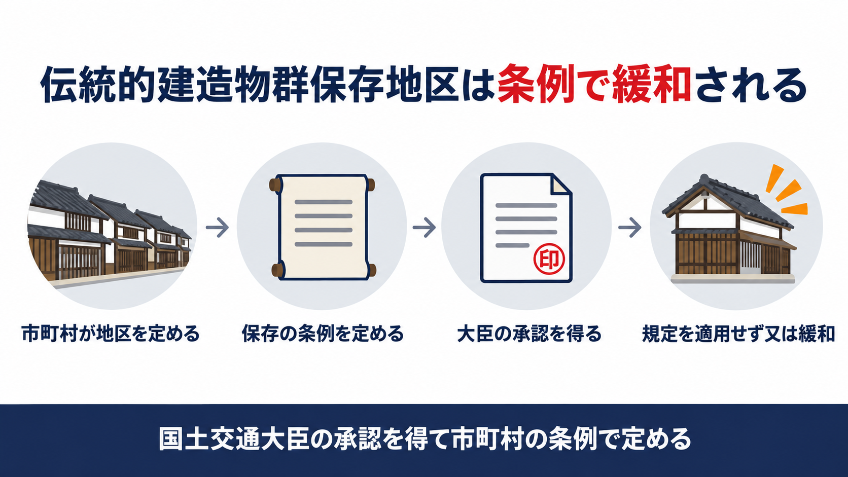 伝統的建造物群保存地区について市町村が国土交通大臣の承認を得て条例で建築基準法の制限を緩和する流れを示す図解
