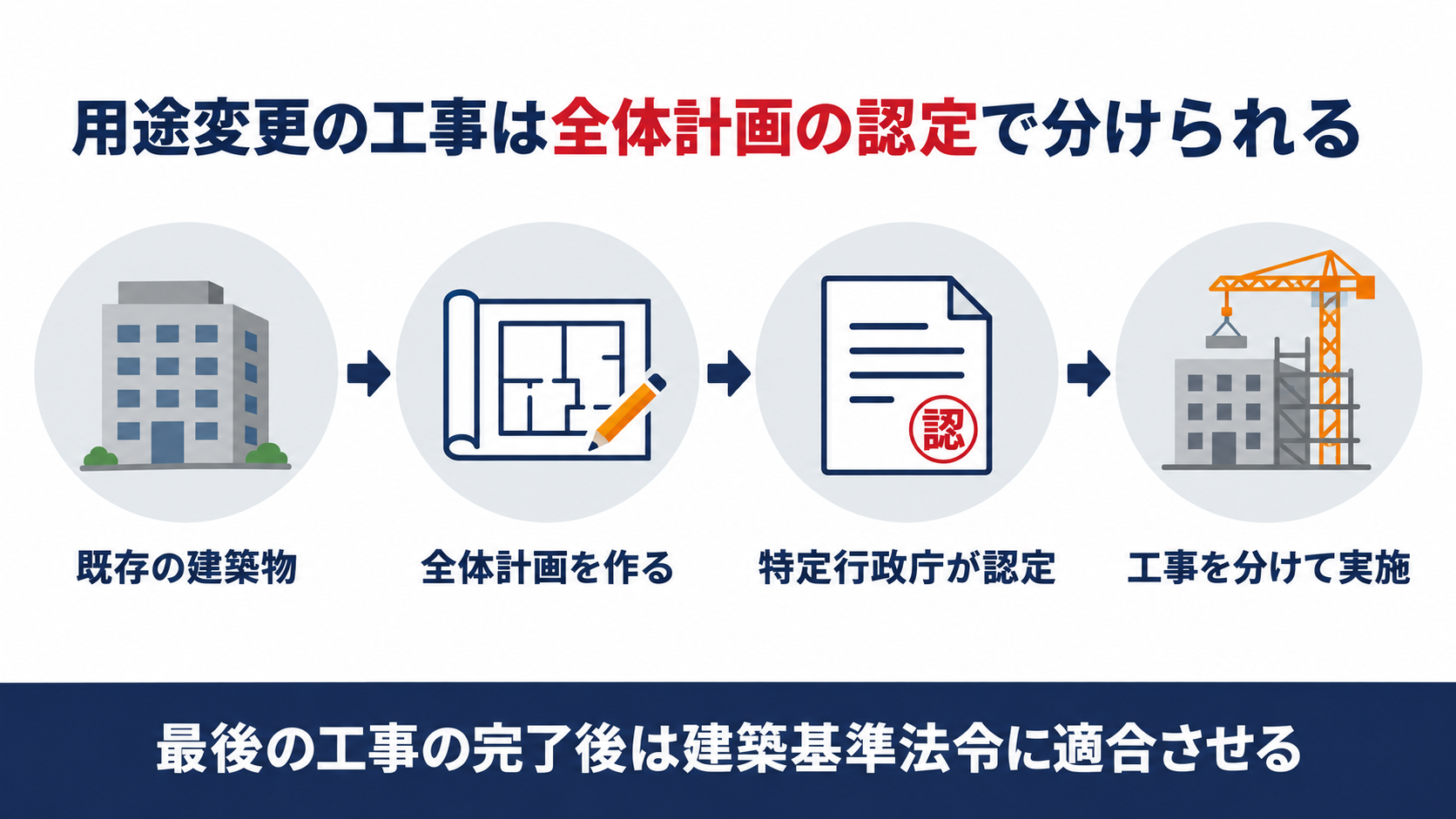 用途変更を伴う工事を二以上に分けるときに特定行政庁が全体計画を認定する流れを示す図解