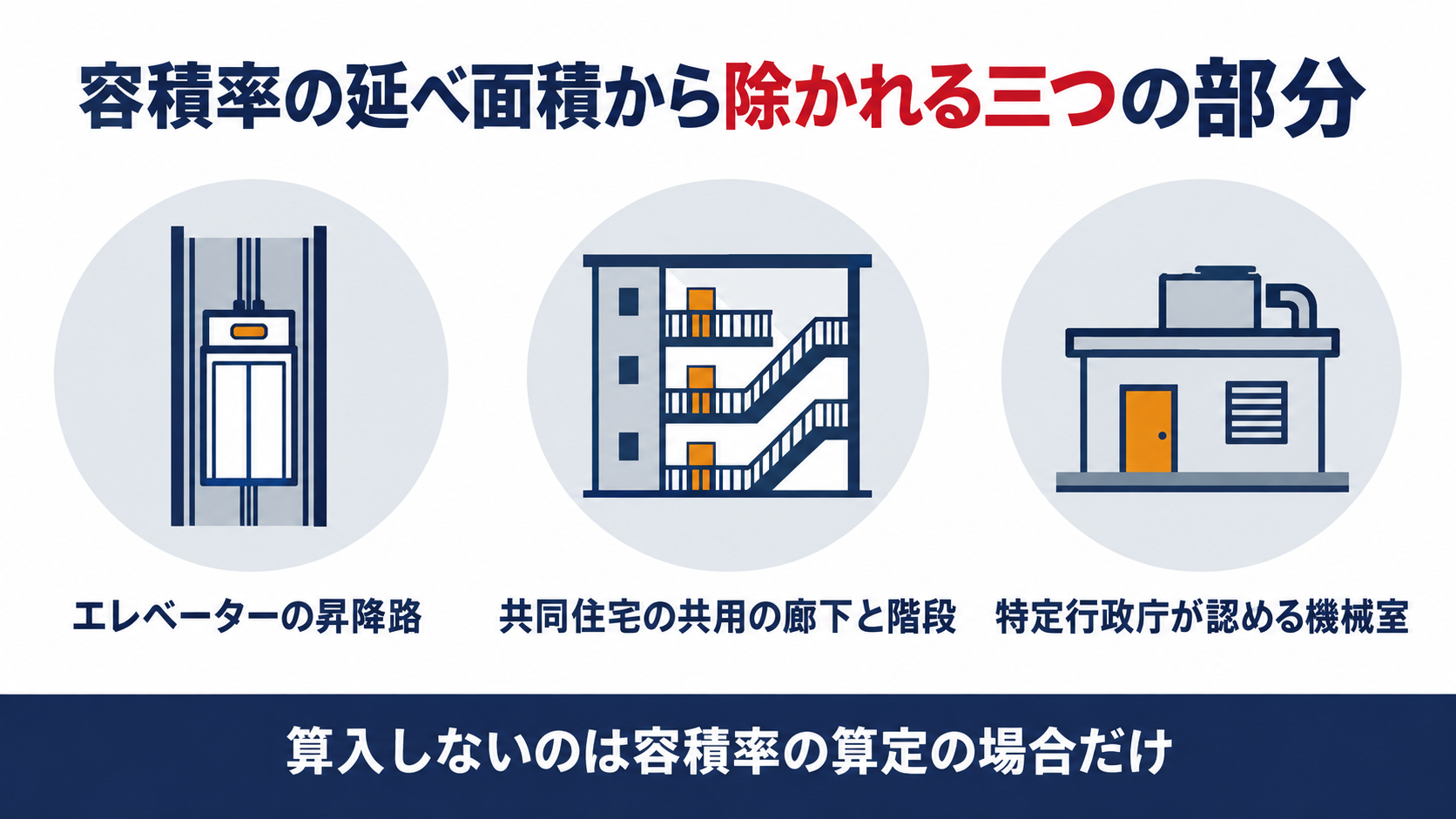 容積率の算定の基礎となる延べ面積に算入しない三つの部分を示す図解