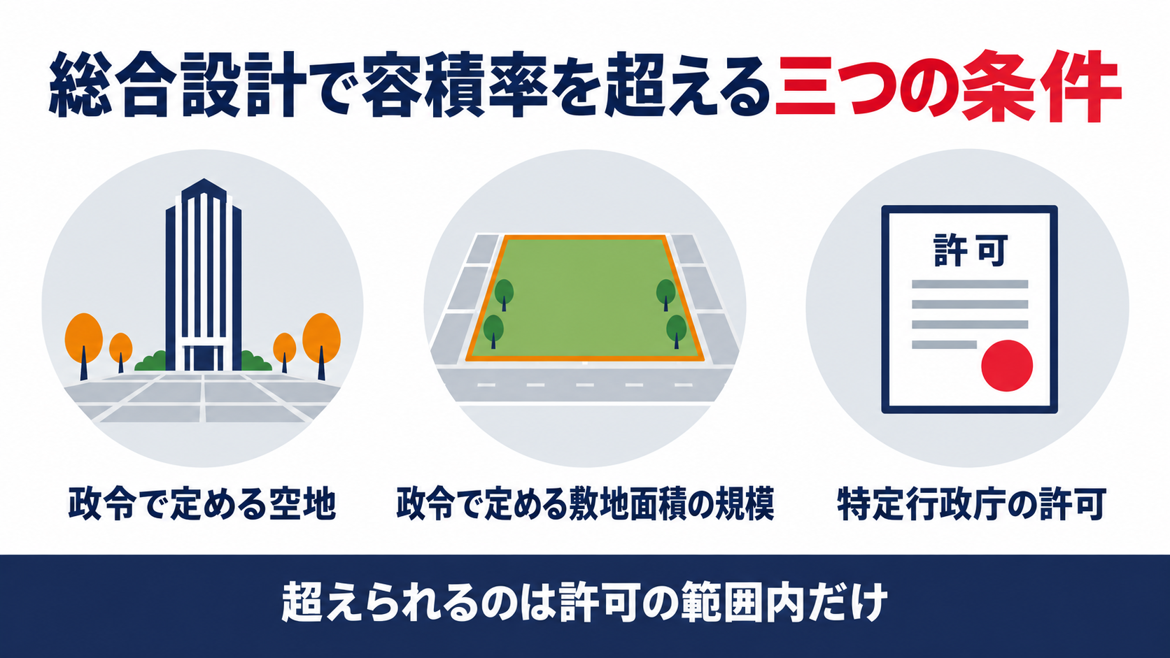 総合設計で容積率や高さの限度を超えるための三つの条件を示す図解
